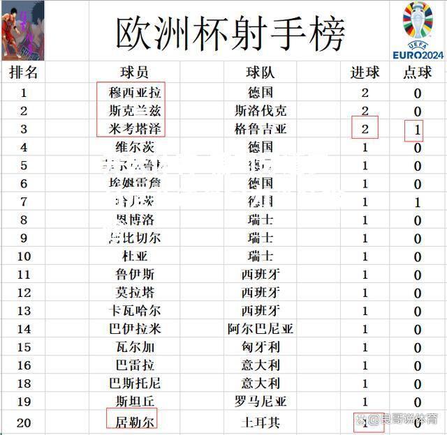 葡萄牙遭罗马尼亚逆袭实力尚待检验