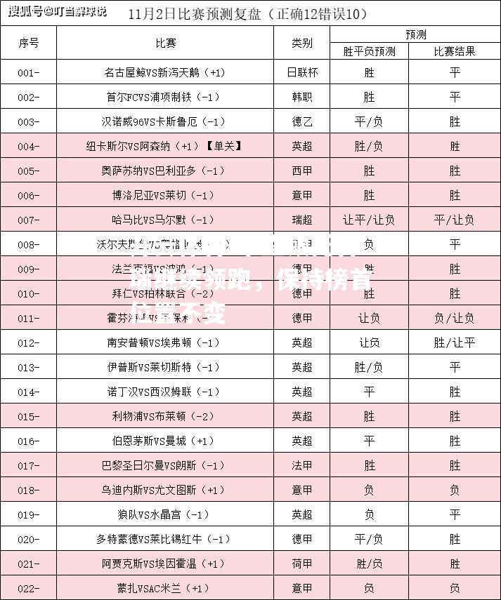 华盛顿托普瑙继续领跑，保持榜首位置不变